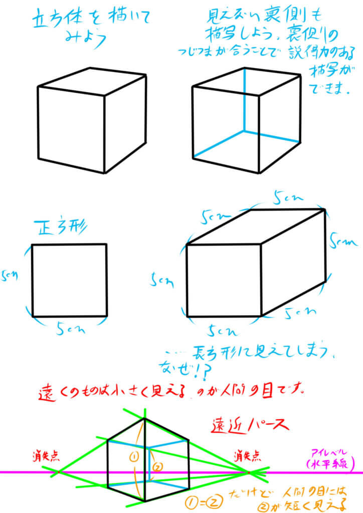 立方体の描き方を説明した図